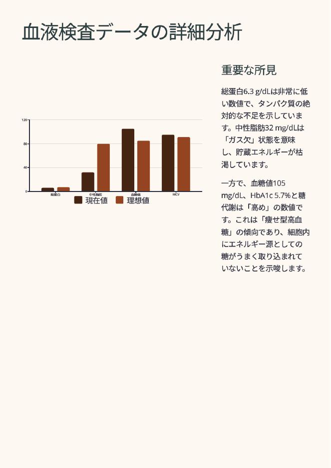 サンプルレポート2ページ目：血液検査データの詳細分析