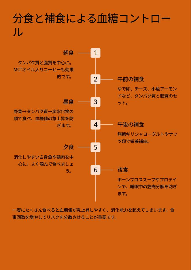 サンプルレポート4ページ目：分食と補食による血糖コントロール